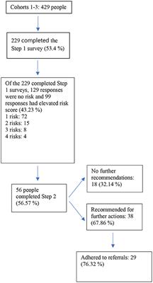 Preventative Care in First Responder Mental Health: Focusing on Access and Utilization via Stepped Telehealth Care